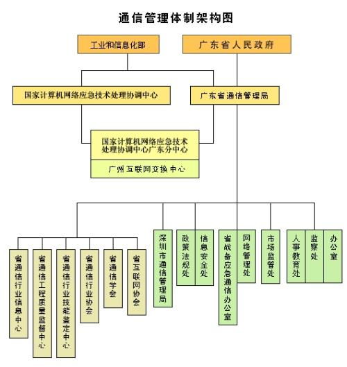 電信局基礎(chǔ)軟件開(kāi)發(fā)部門(mén)的職責(zé)與功能構(gòu)成